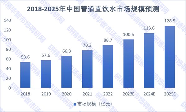 2018-2025年中國管道直飲水市場規(guī)模預(yù)測圖