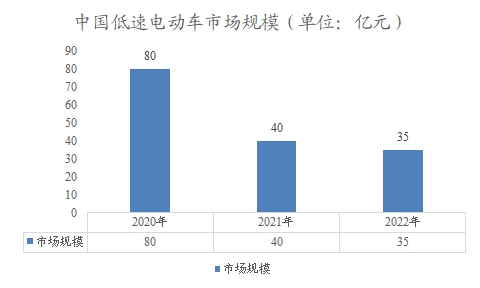中國低速電動車市場調(diào)研報告