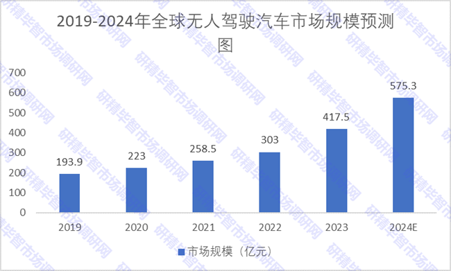 2019-2024年全球無人駕駛汽車市場(chǎng)規(guī)模預(yù)測(cè)