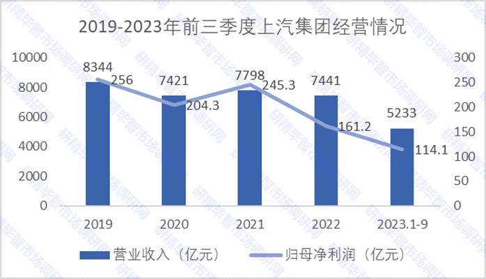 2019-2023年前三季度上汽集團(tuán)經(jīng)營情況