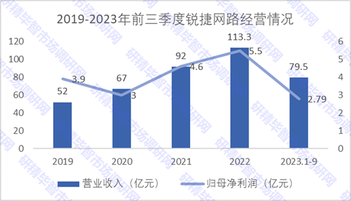 2019-2023年前三季度銳捷網(wǎng)絡(luò)經(jīng)營(yíng)情況統(tǒng)計(jì)