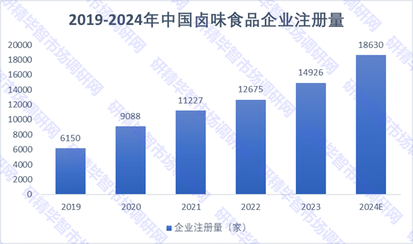 2019-2024年中國鹵味食品企業(yè)注冊量