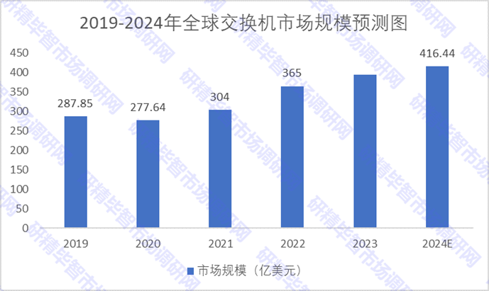 2019-2024年全球交換機(jī)市場(chǎng)規(guī)模預(yù)測(cè)圖