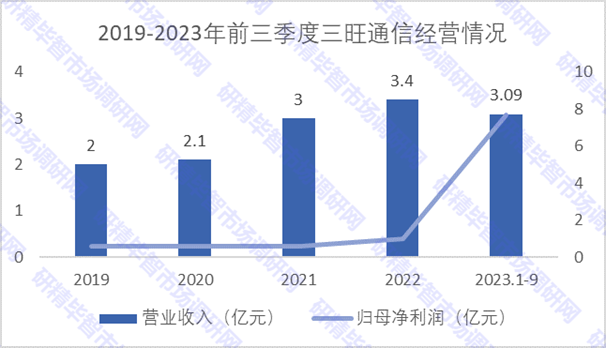 2019-2023年前三季度三旺通信經(jīng)營(yíng)情況