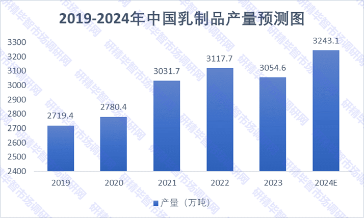  2019-2024年中國(guó)乳制品產(chǎn)量預(yù)測(cè)趨勢(shì)圖