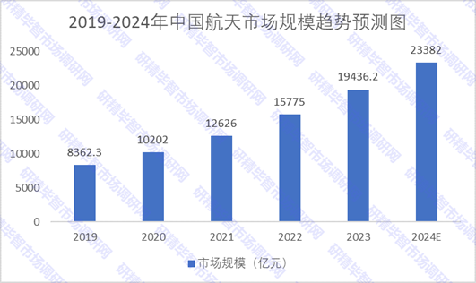 2019-2024年中國航天市場規(guī)模趨勢預(yù)測圖