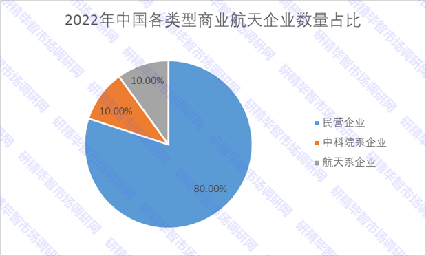  2022年中國各類型商業(yè)航天企業(yè)數(shù)量占比
