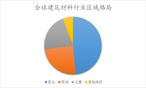 全球及中國建筑材料行業(yè)分析報(bào)告