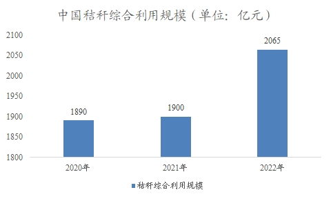 中國秸稈市場調(diào)查報告