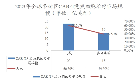 全球各地區(qū)CAR-T免疫細(xì)胞治療市場規(guī)模及比重