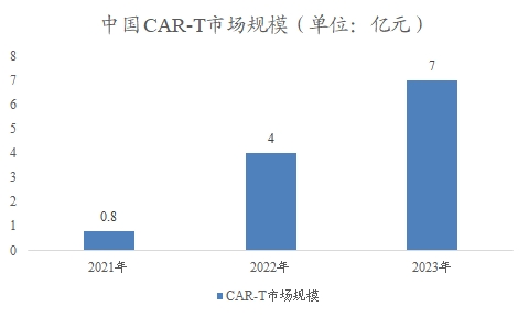 中國(guó)CAR-T市場(chǎng)規(guī)模
