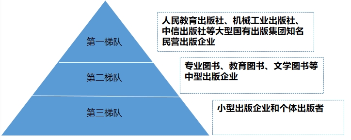 中國(guó)出版市場(chǎng)梯隊(duì)