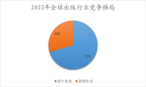 2022年全球出版行業(yè)競爭格局