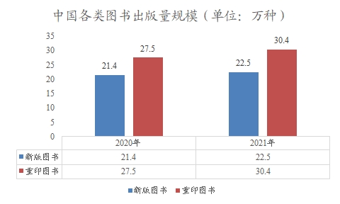 中國各類圖書出版量規(guī)模