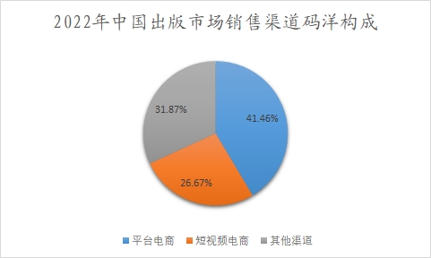 中國出版市場銷售渠道碼洋構(gòu)成