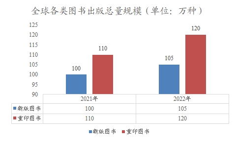 全球各類圖書出版總量規(guī)模