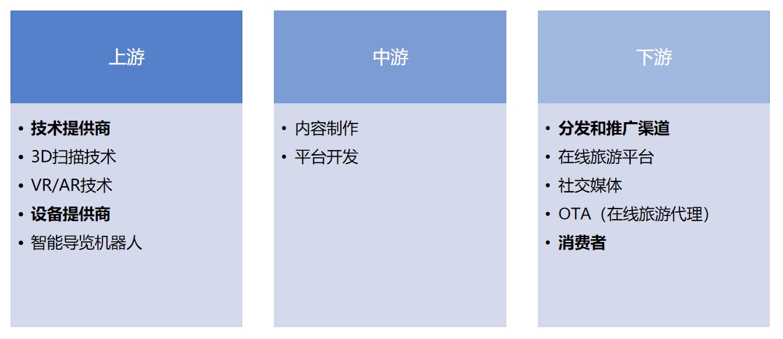 數(shù)字文旅行業(yè)產(chǎn)業(yè)鏈分析