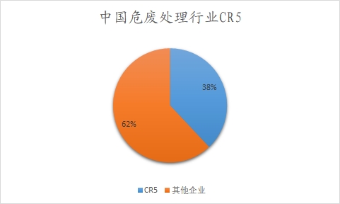 中國危廢處理行業(yè)CR5