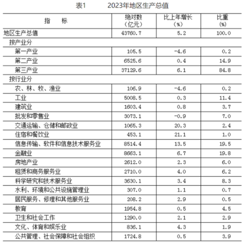 政策研究報(bào)告：[北京市2023年國(guó)民經(jīng)濟(jì)和社會(huì)發(fā)展統(tǒng)計(jì)公報(bào)]解讀