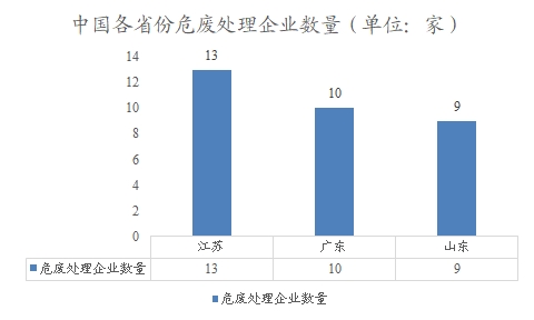 中國(guó)各省份危廢處理企業(yè)數(shù)量