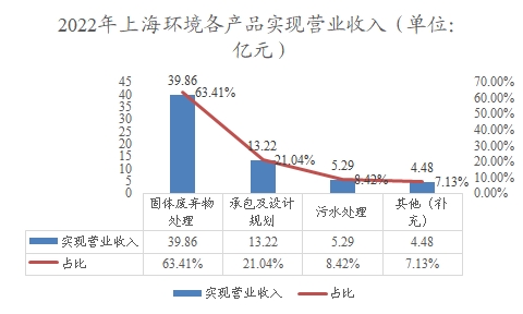 2022年上海環(huán)境各產(chǎn)品實現(xiàn)營業(yè)收入