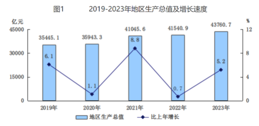 2019-2023年地區(qū)生產(chǎn)總值及增長(zhǎng)速度