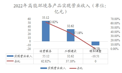 2022年高能環(huán)境各產(chǎn)品實現(xiàn)營業(yè)收入