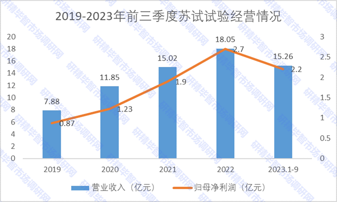 2019-2023年前三季度蘇試試驗(yàn)經(jīng)營情況