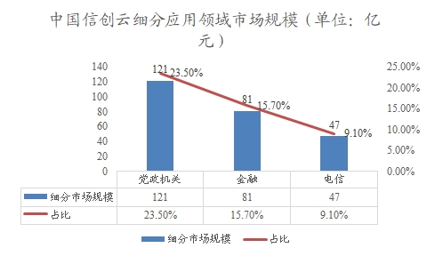 中國信創(chuàng)云細分應用領域市場規(guī)模