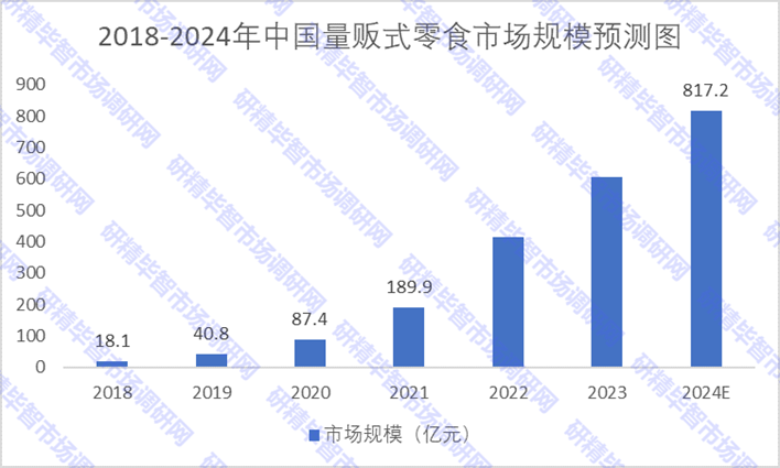 2018-2024年中國量販式零食市場規(guī)模預(yù)測圖