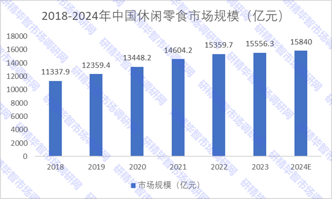 2018-2024年中國休閑零食市場規(guī)模
