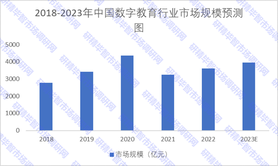 2018-2022年中國(guó)數(shù)字教育行業(yè)市場(chǎng)規(guī)模預(yù)測(cè)圖
