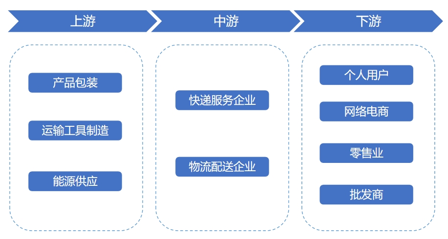 民營(yíng)快遞行業(yè)產(chǎn)業(yè)鏈分析