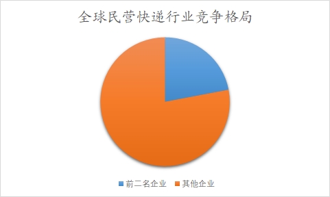 全球民營(yíng)快遞行業(yè)競(jìng)爭(zhēng)格局