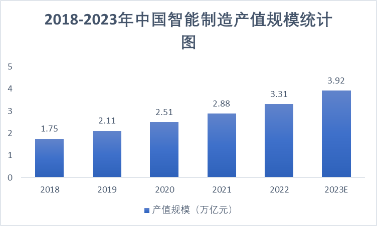 2018-2023年中國智能制造產(chǎn)值規(guī)模統(tǒng)計(jì)圖