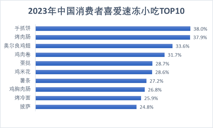 2023年中國消費者喜愛速凍小吃TOP10
