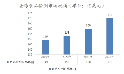 全球食品檢測市場規(guī)模