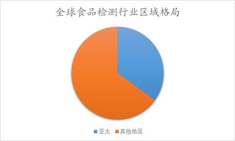 全球食品檢測行業(yè)區(qū)域格局