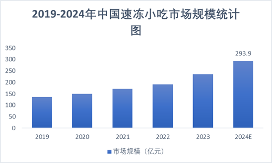 2019-2024年中國速凍小吃市場規(guī)模統(tǒng)計圖