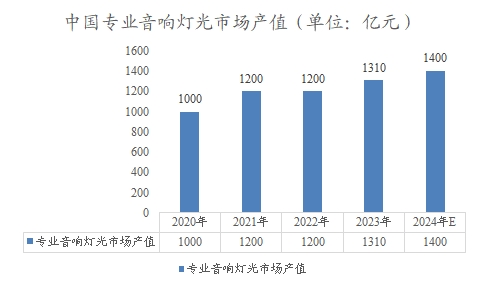 中國(guó)專業(yè)音響燈光市場(chǎng)產(chǎn)值