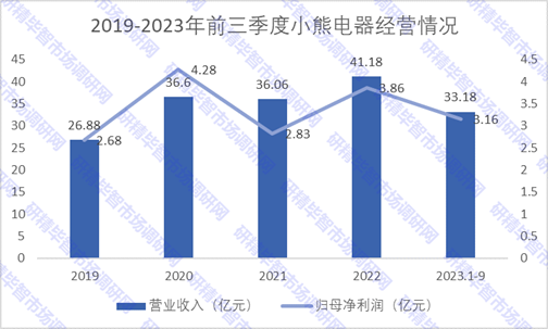 2019-2023年前三季度小熊電器經(jīng)營(yíng)情況