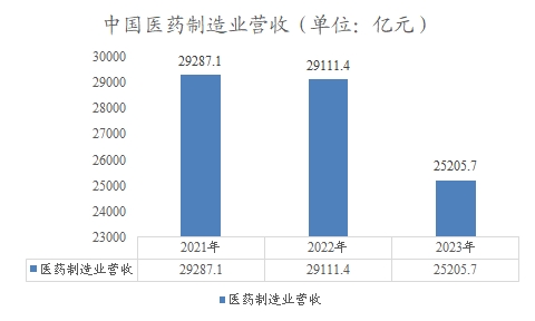 中國(guó)醫(yī)藥制造業(yè)市場(chǎng)營(yíng)收
