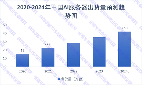 2020-2024年中國(guó)AI服務(wù)器出貨量預(yù)測(cè)趨勢(shì)圖