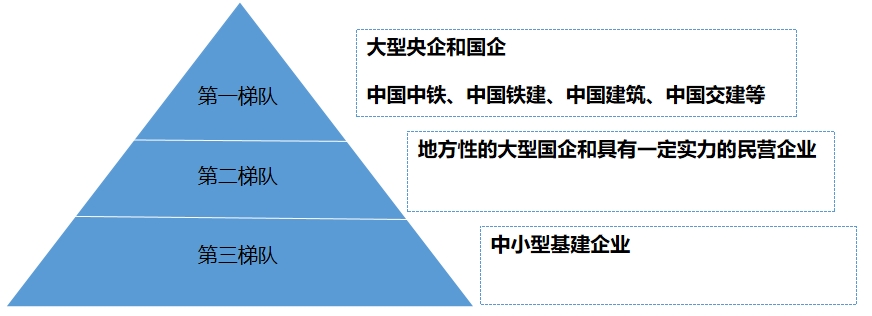 中國基建市場梯隊