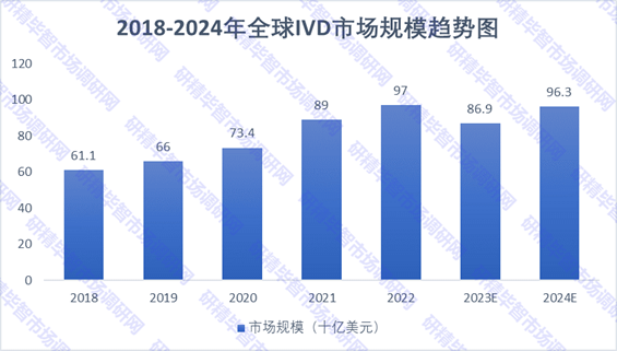 2018-2024年全球IVD市場規(guī)模趨勢圖