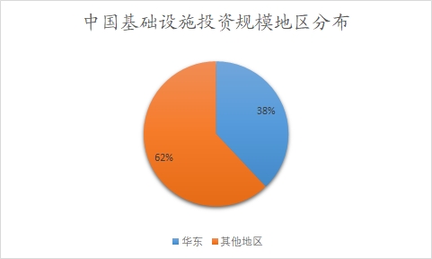 中國基礎(chǔ)設施投資規(guī)模地區(qū)分布
