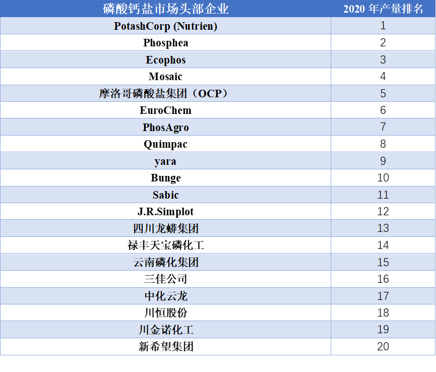 全球市場(chǎng)磷酸鈣鹽主要廠(chǎng)商2020年產(chǎn)量排名