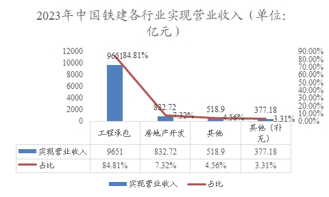 2023年中國鐵建各行業(yè)實現(xiàn)營業(yè)收入