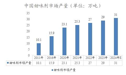 中國(guó)甜味劑市場(chǎng)產(chǎn)量