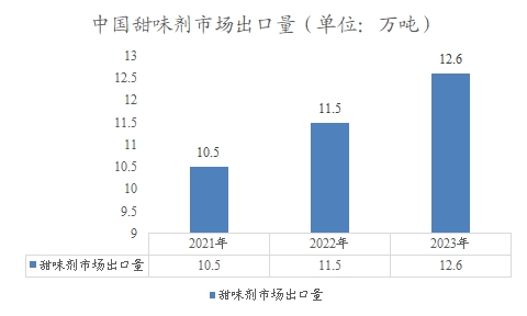 中國(guó)甜味劑市場(chǎng)出口量